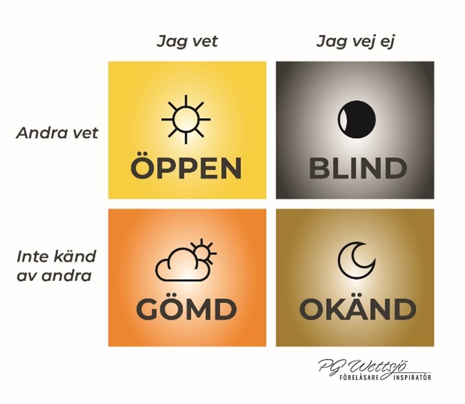 Johari-fönstret Modell Johari-fönstret