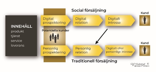 Intelligent försälning Modell intelligent försäljning