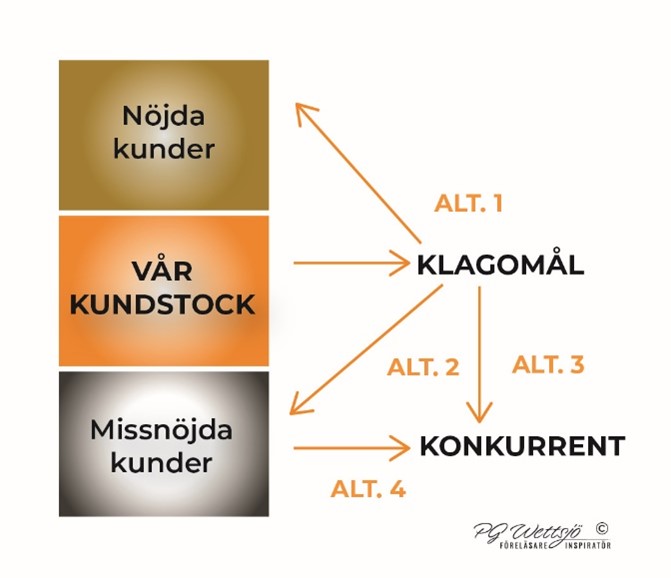 Klagomålsmodellen Modell klagomålsmodellen