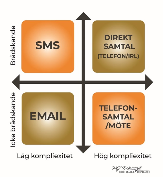 Kommunikationseffektivitet Modell kommunikationseffektivitet