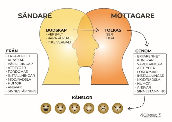 Kommunikationsmodell Modell kommunikation