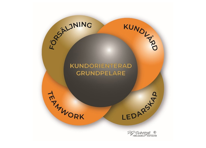 Kundorienterad grundpelare Modell kundorienterad grundpelare