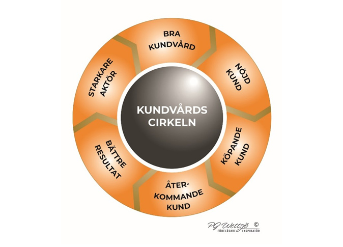 Kundvårdscirkeln Modell kundvård