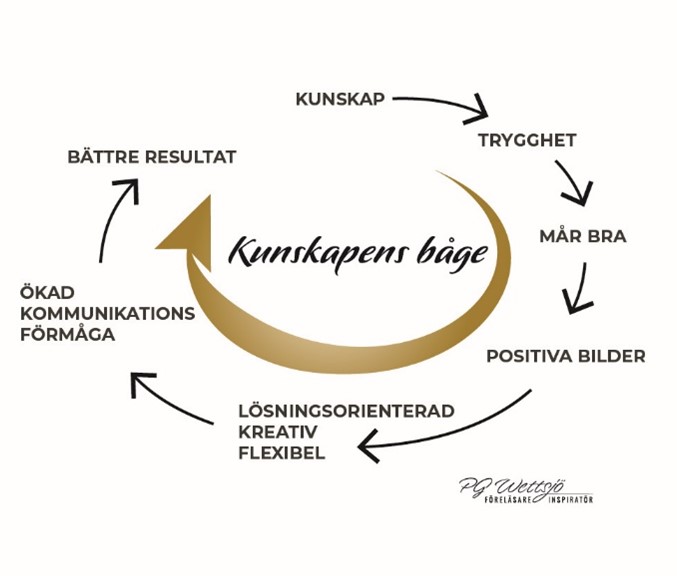 Modell kunskapens båge