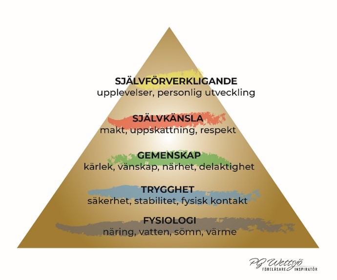 Modell Maslows behovspyramid
