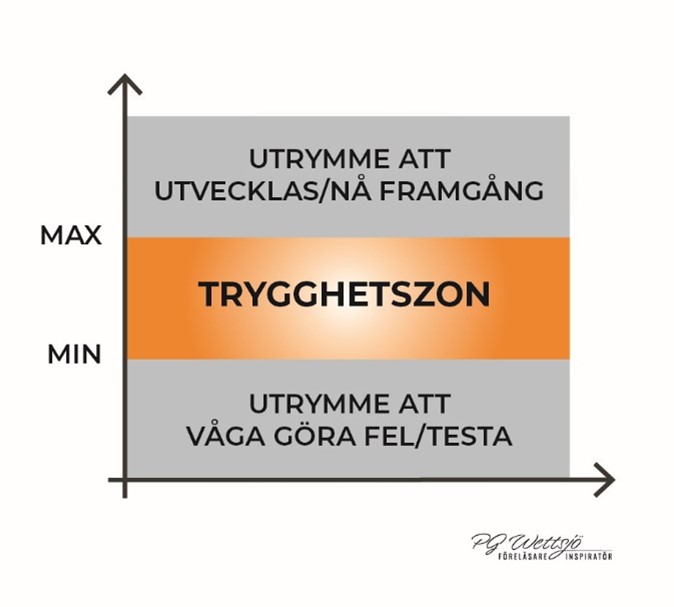 Trygghetszonen Modell trygghetszonen