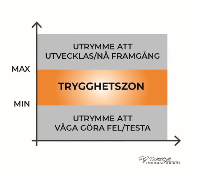 Modell trygghetszonen