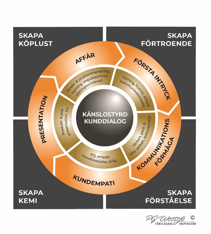 Modell för vinnande känslostyrd kunddialog